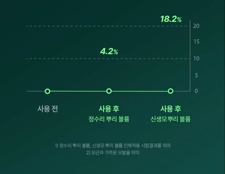 [2025어워즈/2년연속수상] 바이브랩 리바이브 테라피 헤어 스칼프 앤 브로우 앰플 더블기획 상세페이지 18